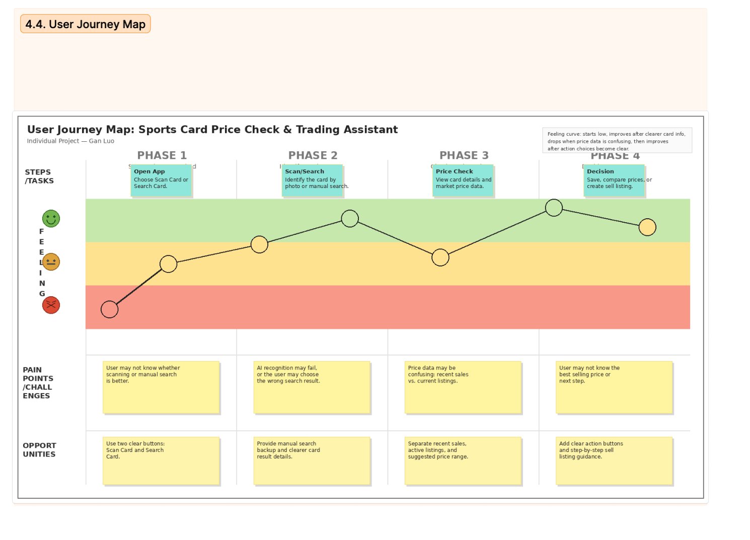 User journey map for sports card price checking assistant
